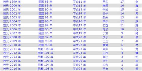 111年是西元幾年|民國111年是西元幾年？民國111年是什麼生肖？民國111年幾歲？